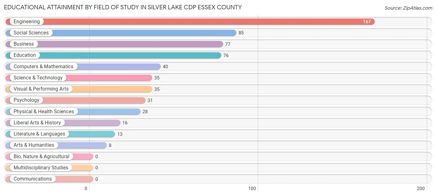 Educational Attainment by Field of Study in Silver Lake CDP Essex County