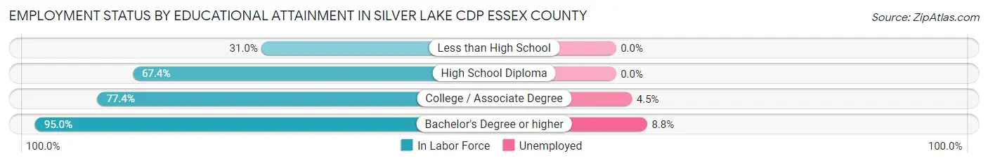 Employment Status by Educational Attainment in Silver Lake CDP Essex County