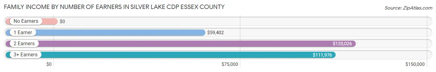 Family Income by Number of Earners in Silver Lake CDP Essex County