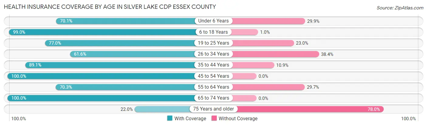Health Insurance Coverage by Age in Silver Lake CDP Essex County