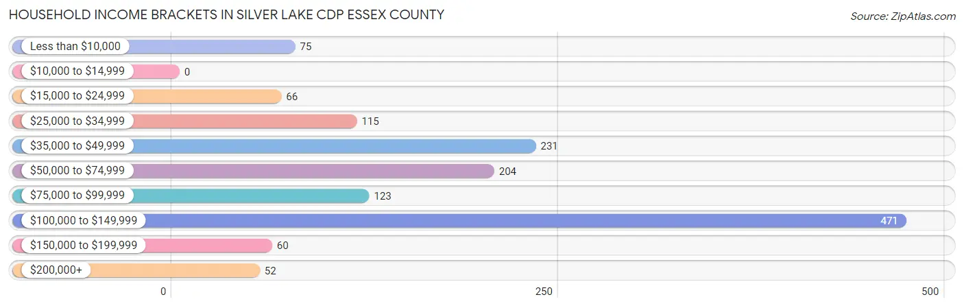 Household Income Brackets in Silver Lake CDP Essex County