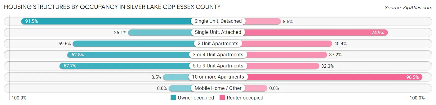 Housing Structures by Occupancy in Silver Lake CDP Essex County