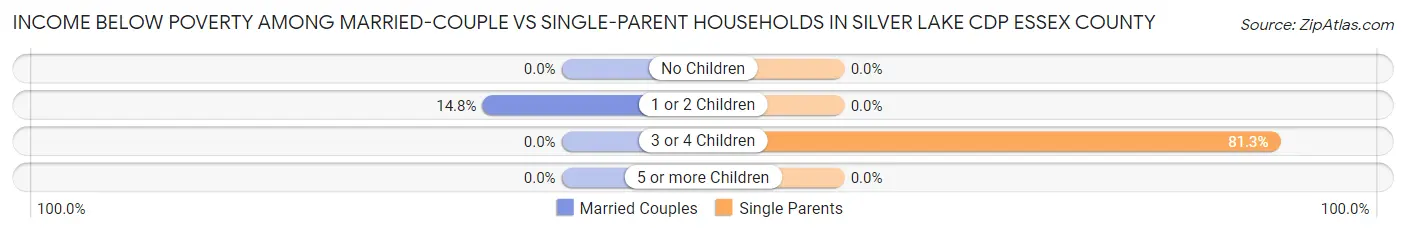 Income Below Poverty Among Married-Couple vs Single-Parent Households in Silver Lake CDP Essex County