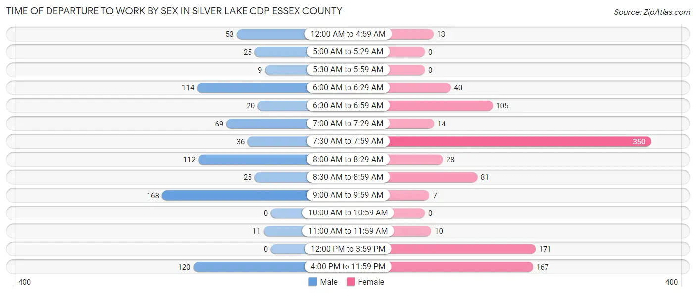 Time of Departure to Work by Sex in Silver Lake CDP Essex County