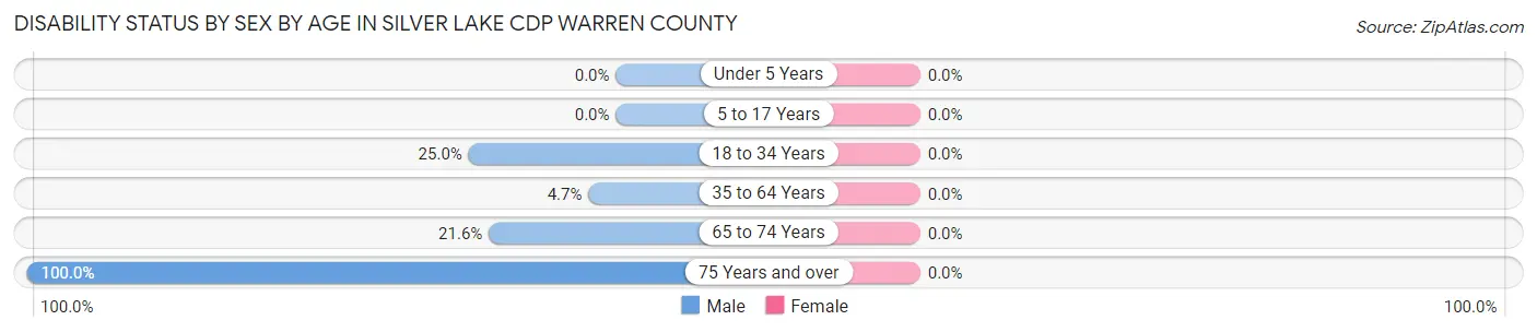 Disability Status by Sex by Age in Silver Lake CDP Warren County