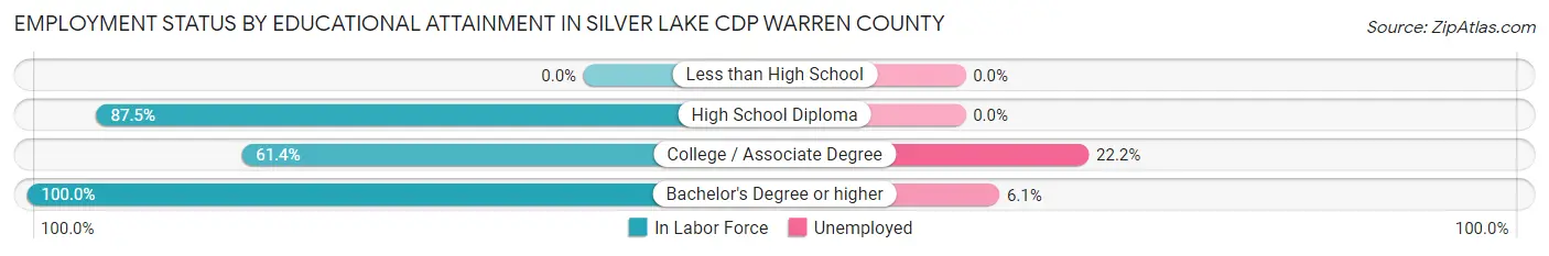 Employment Status by Educational Attainment in Silver Lake CDP Warren County