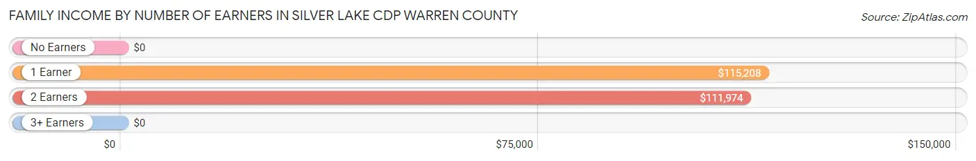 Family Income by Number of Earners in Silver Lake CDP Warren County