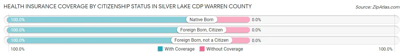 Health Insurance Coverage by Citizenship Status in Silver Lake CDP Warren County