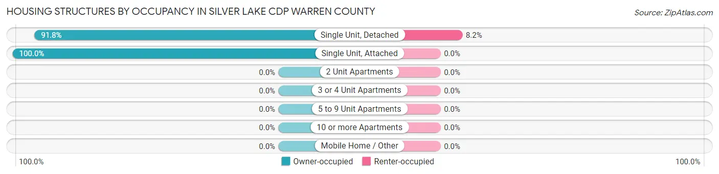 Housing Structures by Occupancy in Silver Lake CDP Warren County