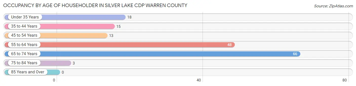 Occupancy by Age of Householder in Silver Lake CDP Warren County