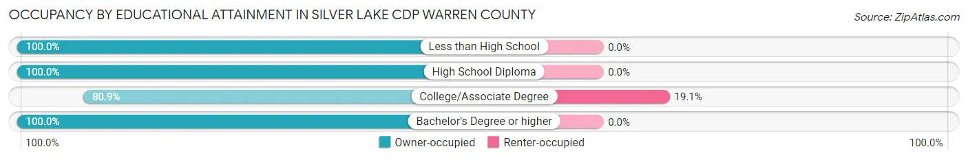 Occupancy by Educational Attainment in Silver Lake CDP Warren County