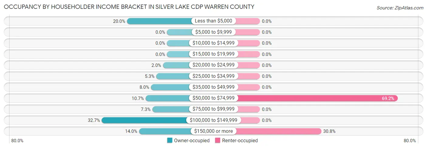 Occupancy by Householder Income Bracket in Silver Lake CDP Warren County