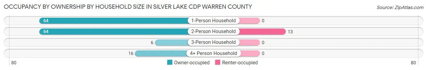 Occupancy by Ownership by Household Size in Silver Lake CDP Warren County