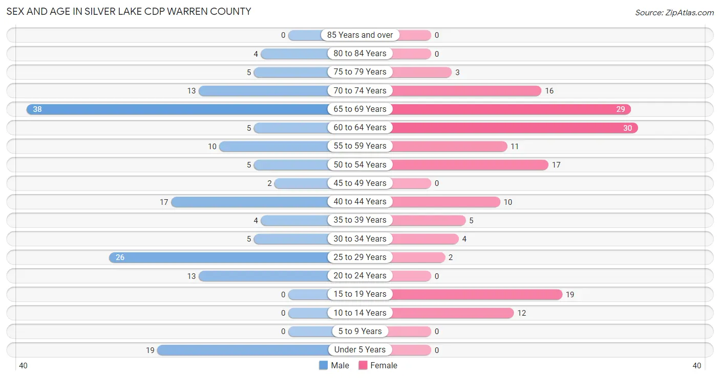 Sex and Age in Silver Lake CDP Warren County