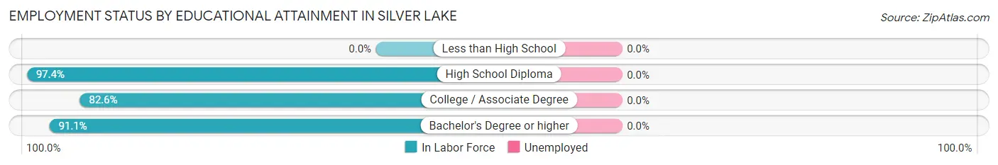 Employment Status by Educational Attainment in Silver Lake