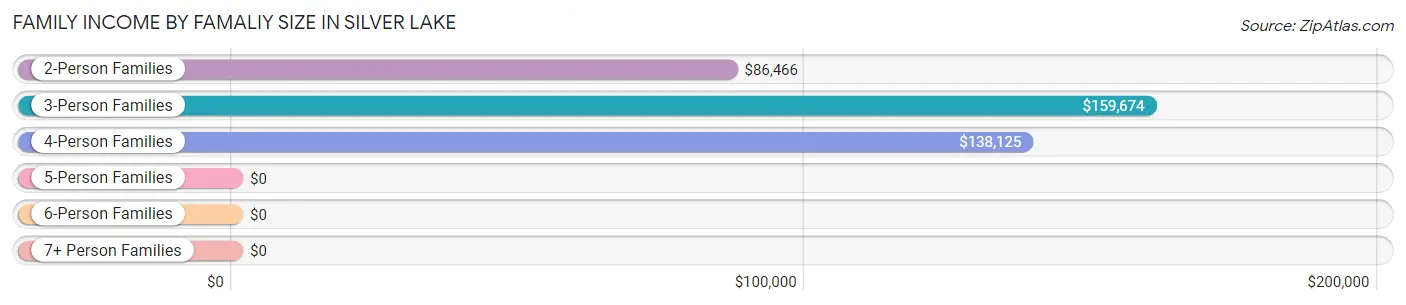 Family Income by Famaliy Size in Silver Lake