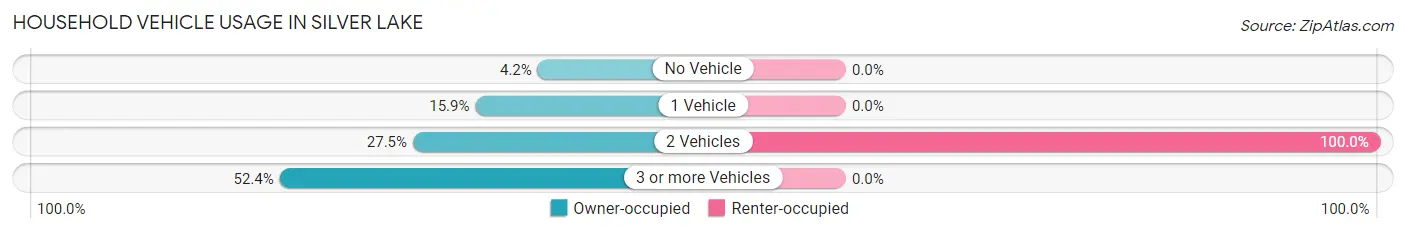 Household Vehicle Usage in Silver Lake