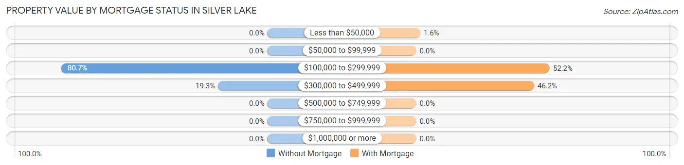Property Value by Mortgage Status in Silver Lake