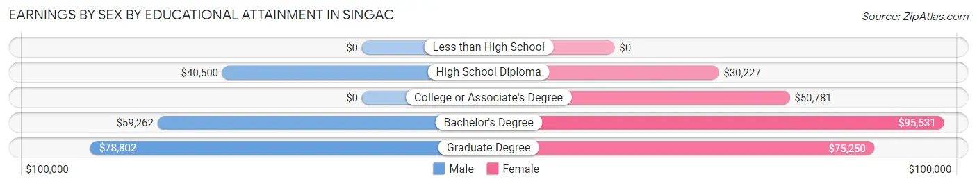 Earnings by Sex by Educational Attainment in Singac