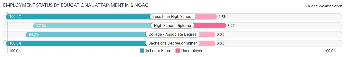 Employment Status by Educational Attainment in Singac