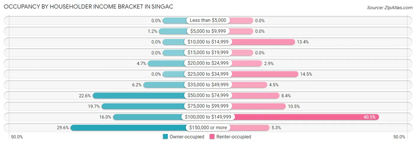 Occupancy by Householder Income Bracket in Singac