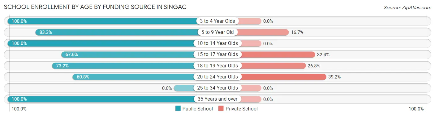 School Enrollment by Age by Funding Source in Singac
