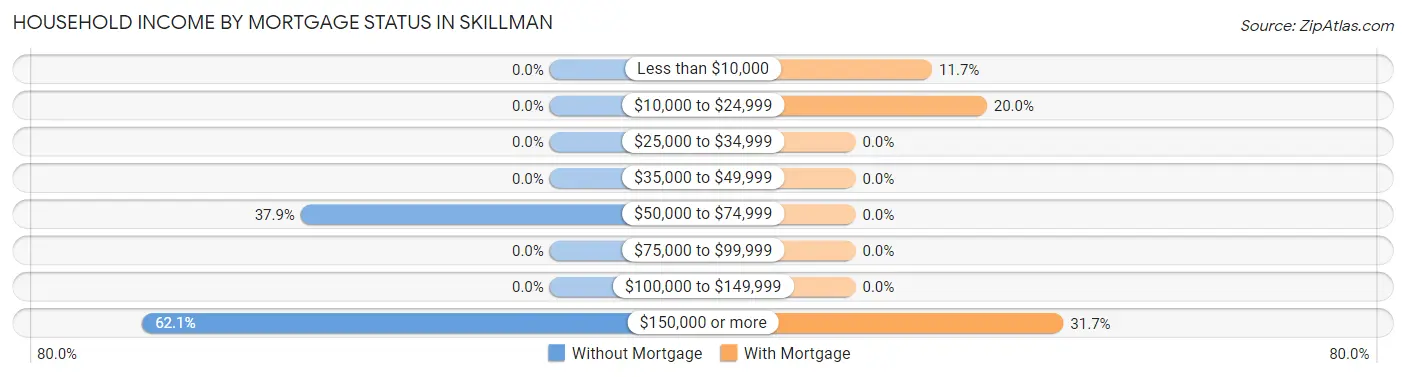 Household Income by Mortgage Status in Skillman