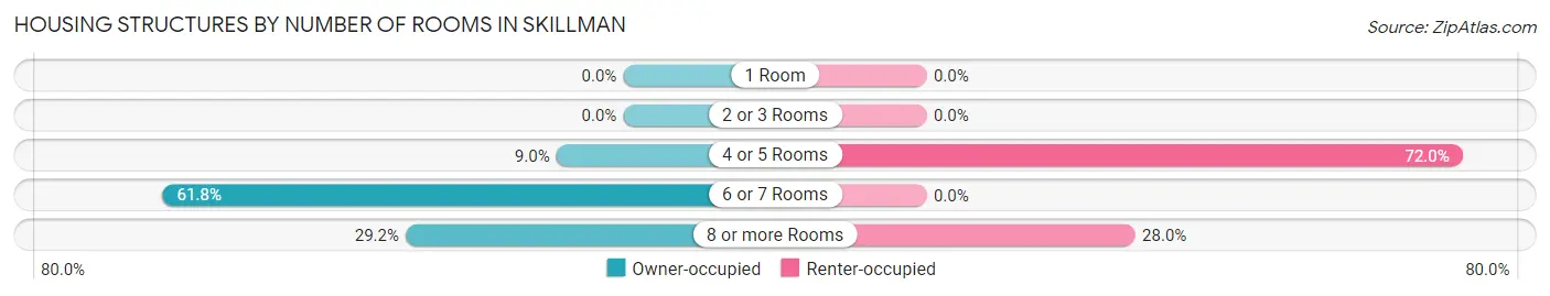 Housing Structures by Number of Rooms in Skillman