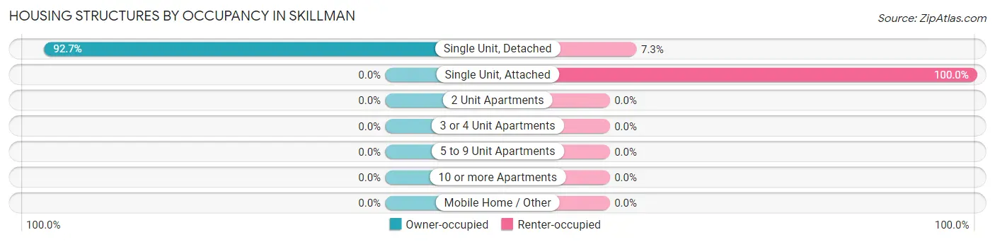 Housing Structures by Occupancy in Skillman