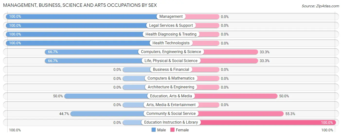 Management, Business, Science and Arts Occupations by Sex in Skillman