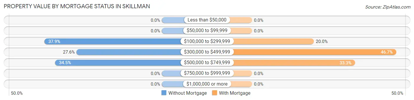 Property Value by Mortgage Status in Skillman