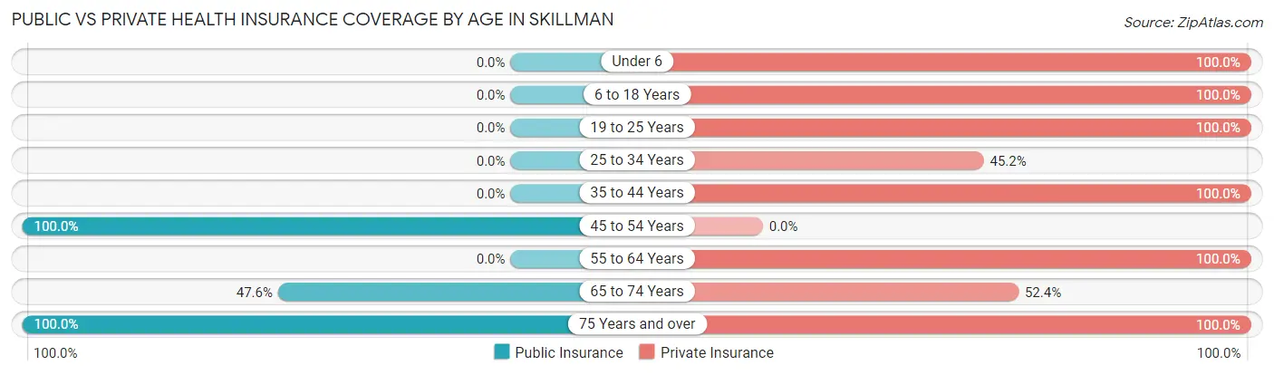 Public vs Private Health Insurance Coverage by Age in Skillman