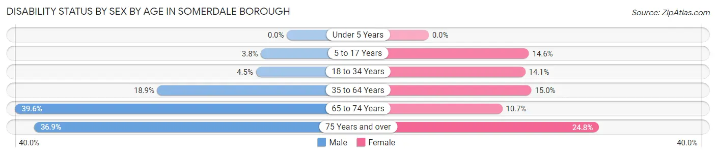 Disability Status by Sex by Age in Somerdale borough