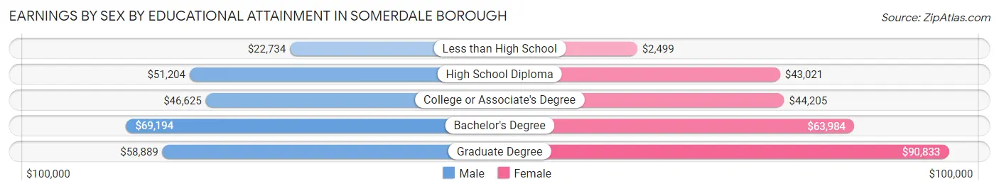 Earnings by Sex by Educational Attainment in Somerdale borough