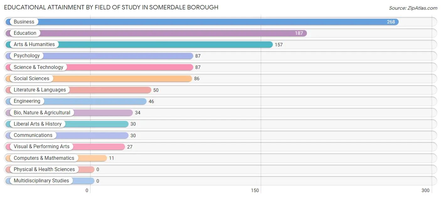 Educational Attainment by Field of Study in Somerdale borough