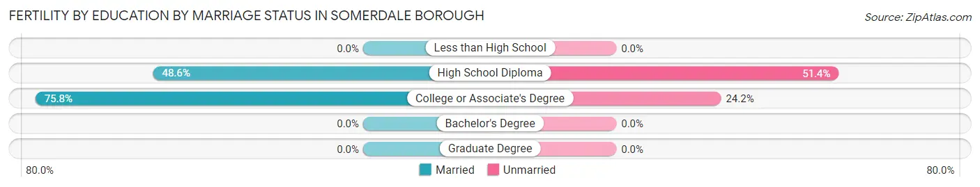 Female Fertility by Education by Marriage Status in Somerdale borough