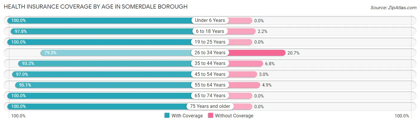 Health Insurance Coverage by Age in Somerdale borough