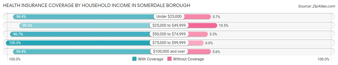 Health Insurance Coverage by Household Income in Somerdale borough