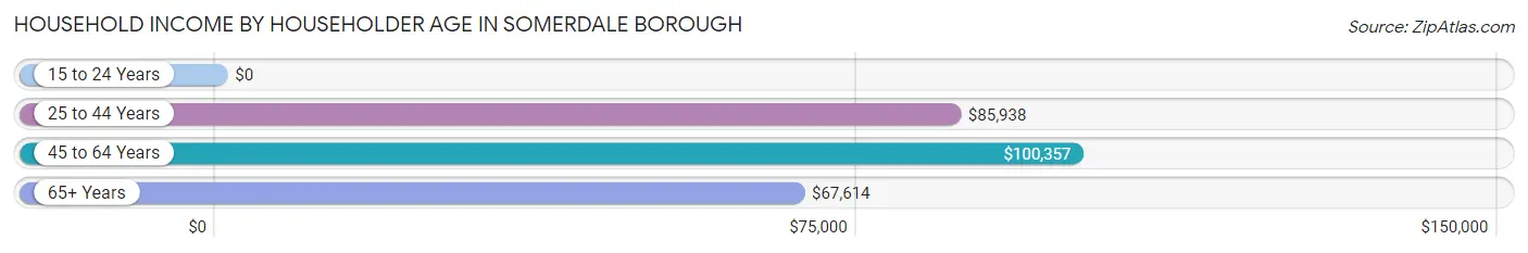 Household Income by Householder Age in Somerdale borough