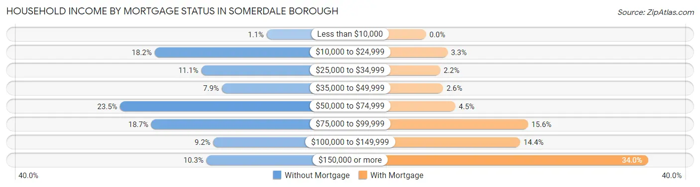 Household Income by Mortgage Status in Somerdale borough