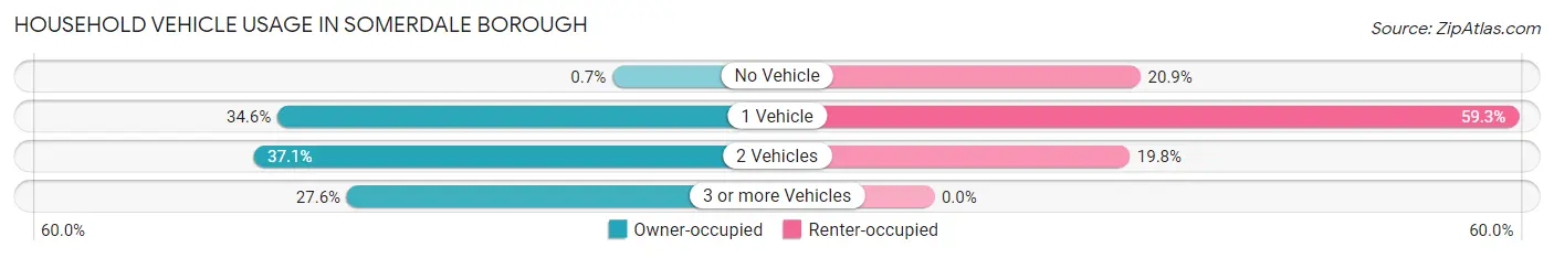 Household Vehicle Usage in Somerdale borough