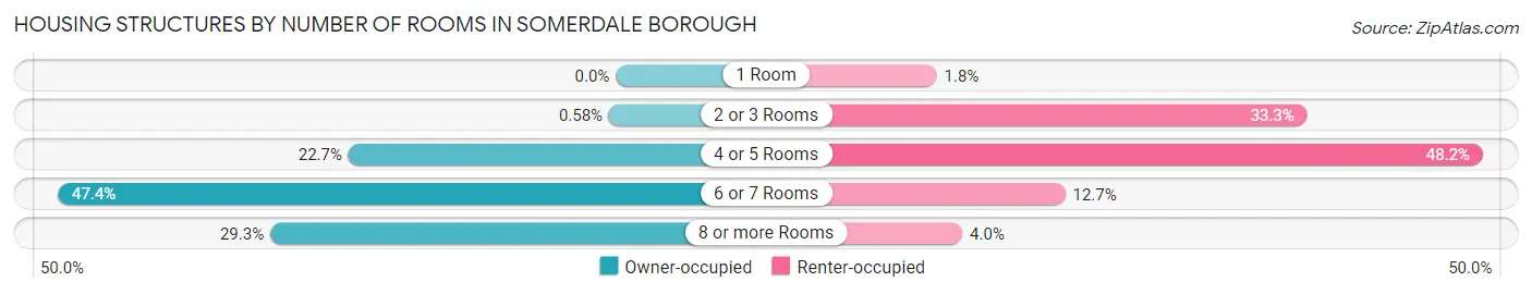 Housing Structures by Number of Rooms in Somerdale borough