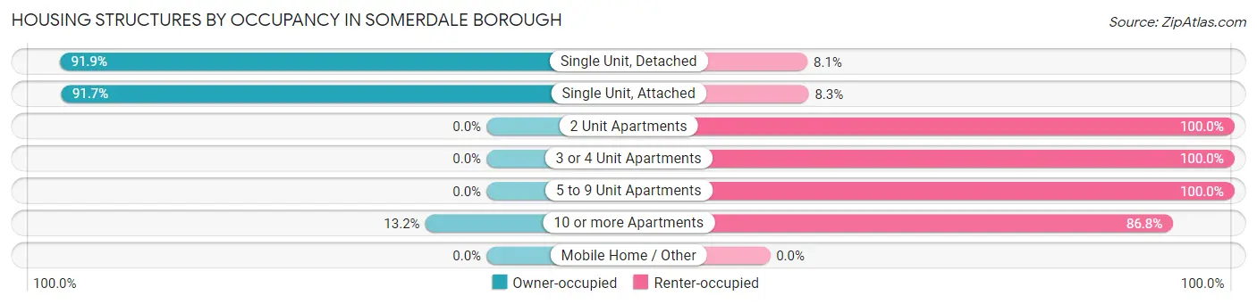 Housing Structures by Occupancy in Somerdale borough