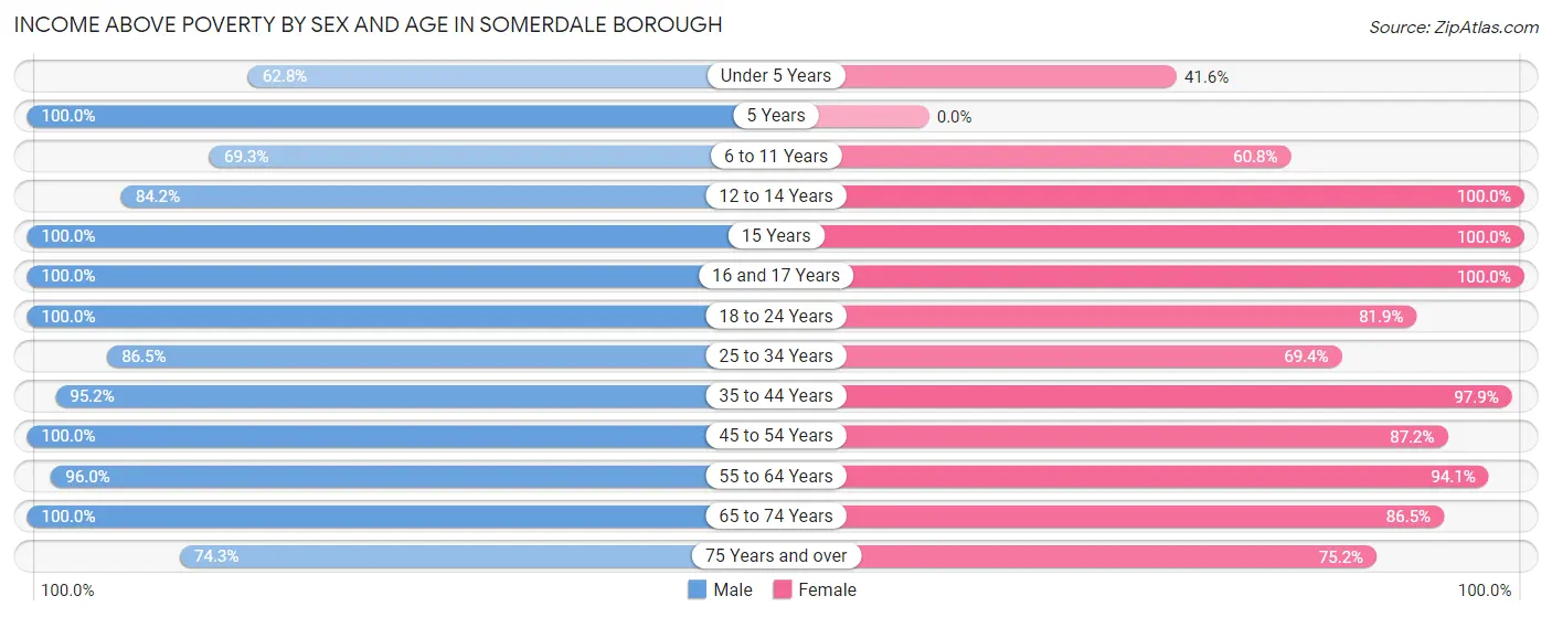 Income Above Poverty by Sex and Age in Somerdale borough