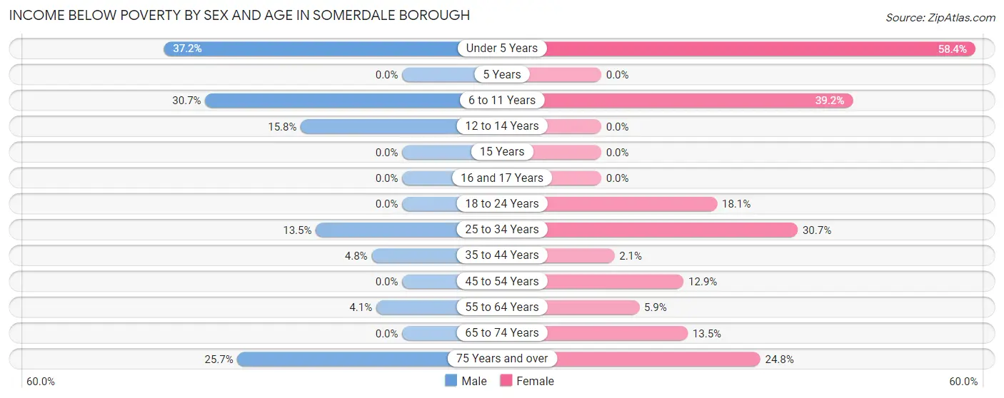 Income Below Poverty by Sex and Age in Somerdale borough