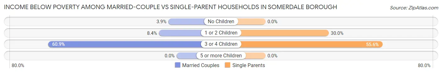 Income Below Poverty Among Married-Couple vs Single-Parent Households in Somerdale borough