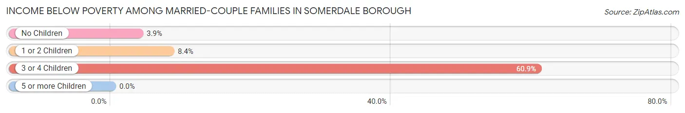 Income Below Poverty Among Married-Couple Families in Somerdale borough