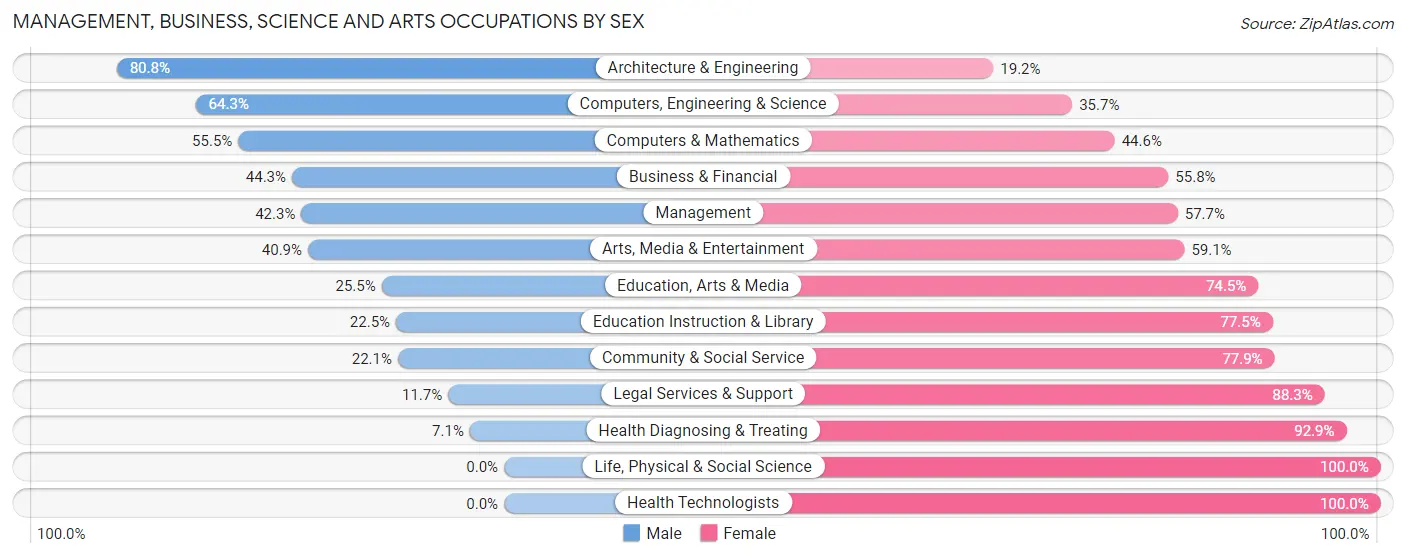 Management, Business, Science and Arts Occupations by Sex in Somerdale borough