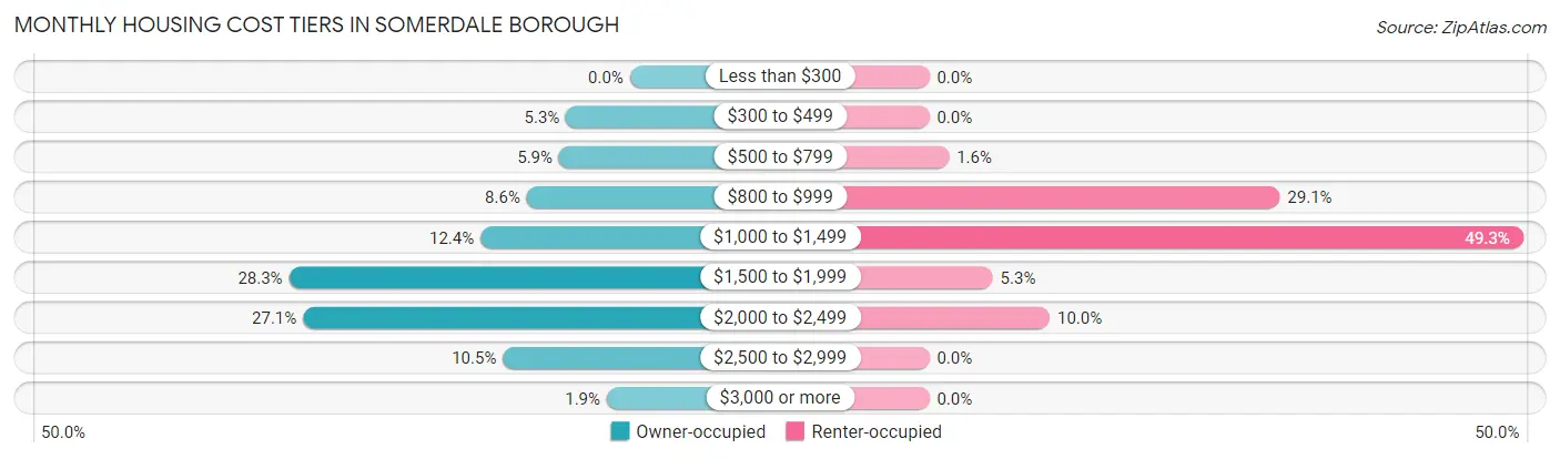 Monthly Housing Cost Tiers in Somerdale borough
