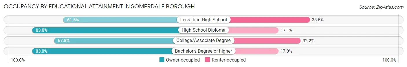 Occupancy by Educational Attainment in Somerdale borough